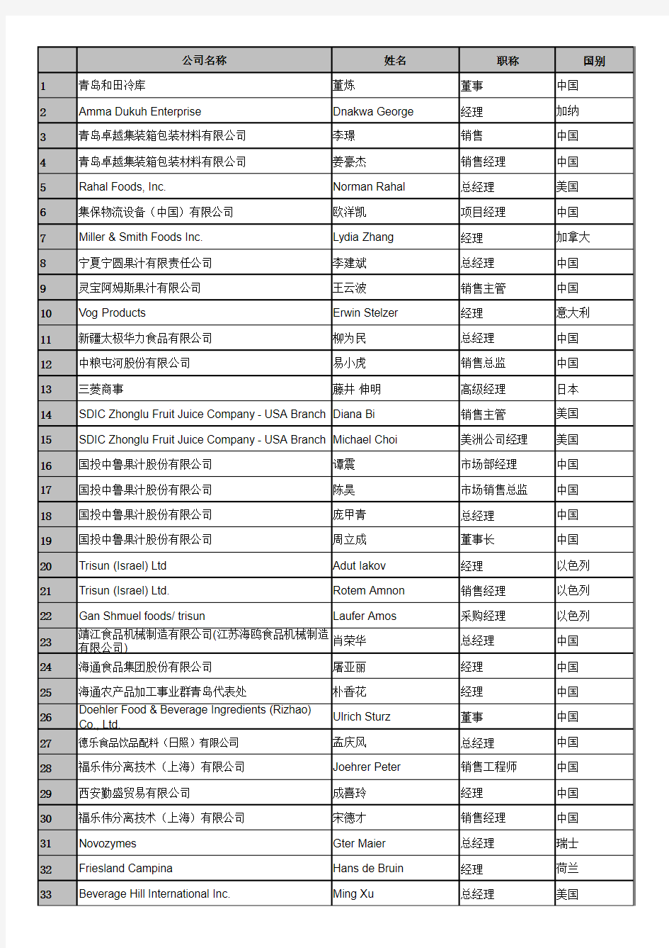 公司名称 姓名 职称 国别 青岛和田冷库 董炼