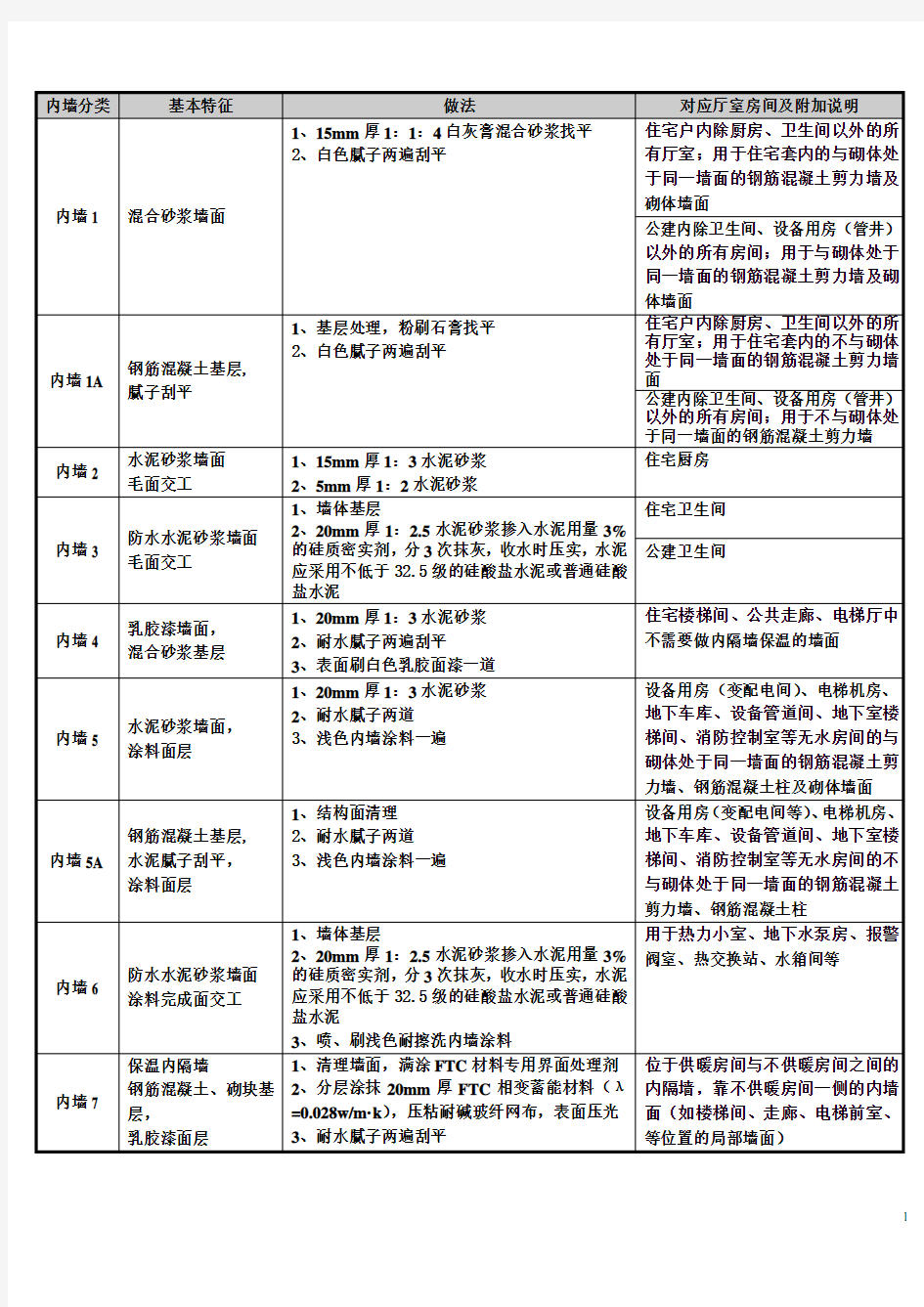 建筑构造统一做法表