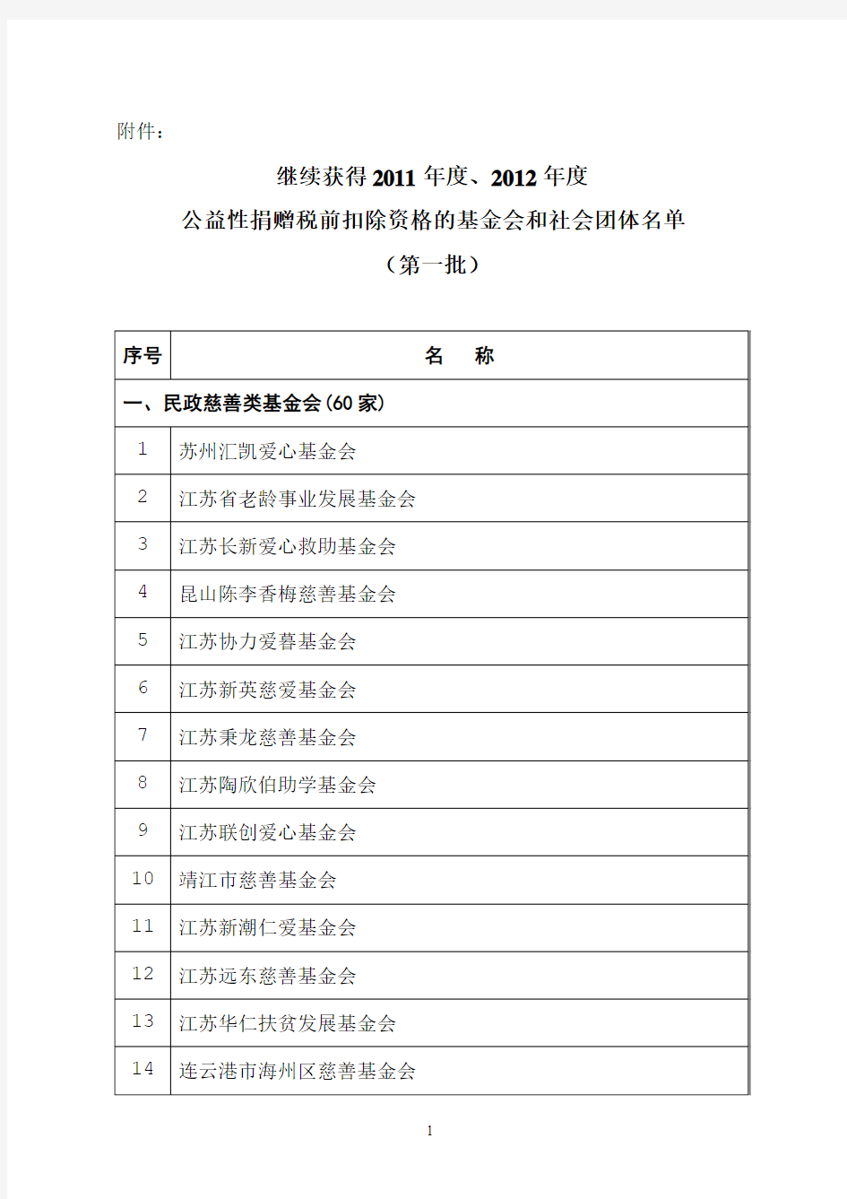 江苏省继续获得2011年度、2012年度公益性捐赠税前扣除资格的基金会和社会团体名单