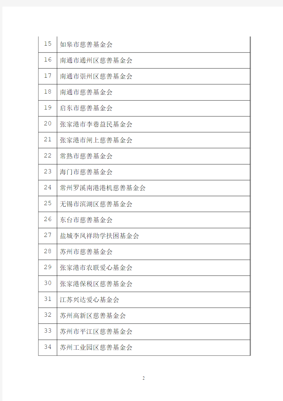 江苏省继续获得2011年度、2012年度公益性捐赠税前扣除资格的基金会和社会团体名单