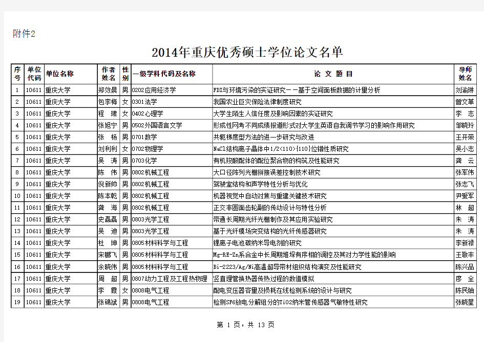 2014年重庆优秀硕士学位论文名单