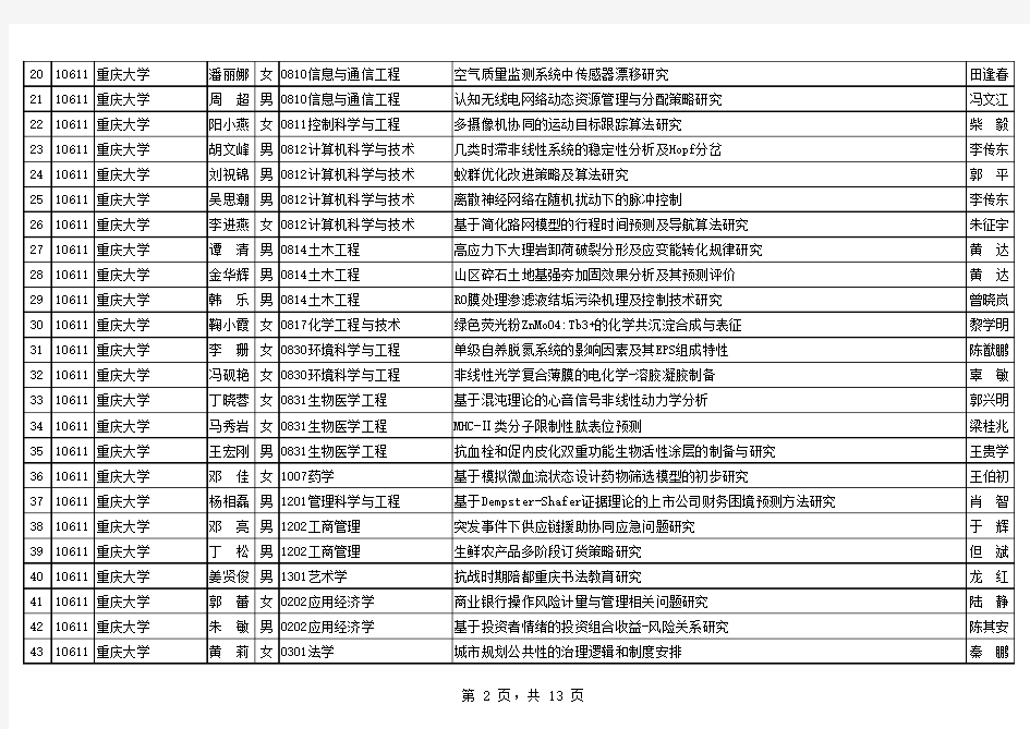 2014年重庆优秀硕士学位论文名单