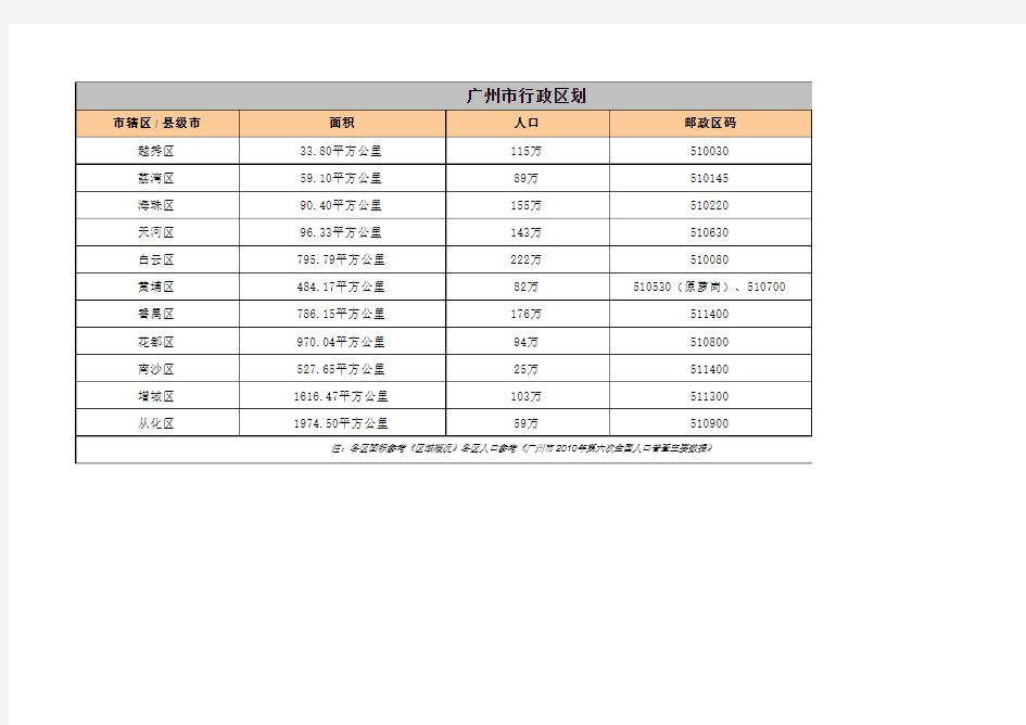 广州区域人口情况