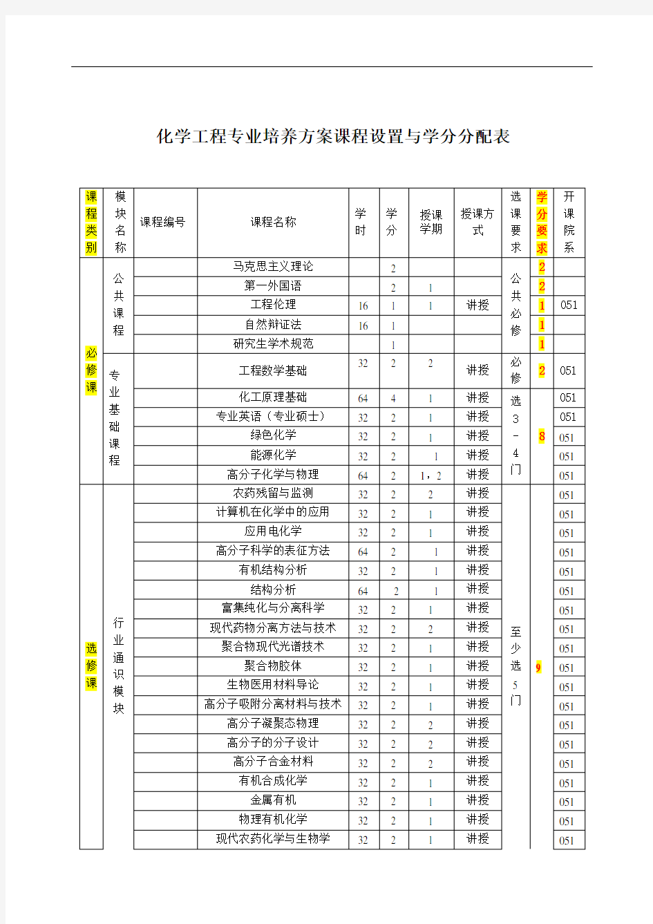 化学工程专业培养方案课程设置与学分分配表