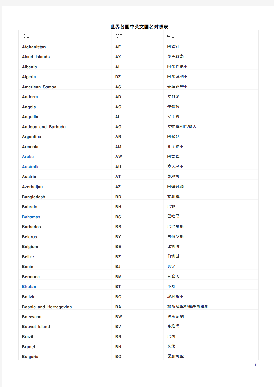 世界各国中英文国名对照表