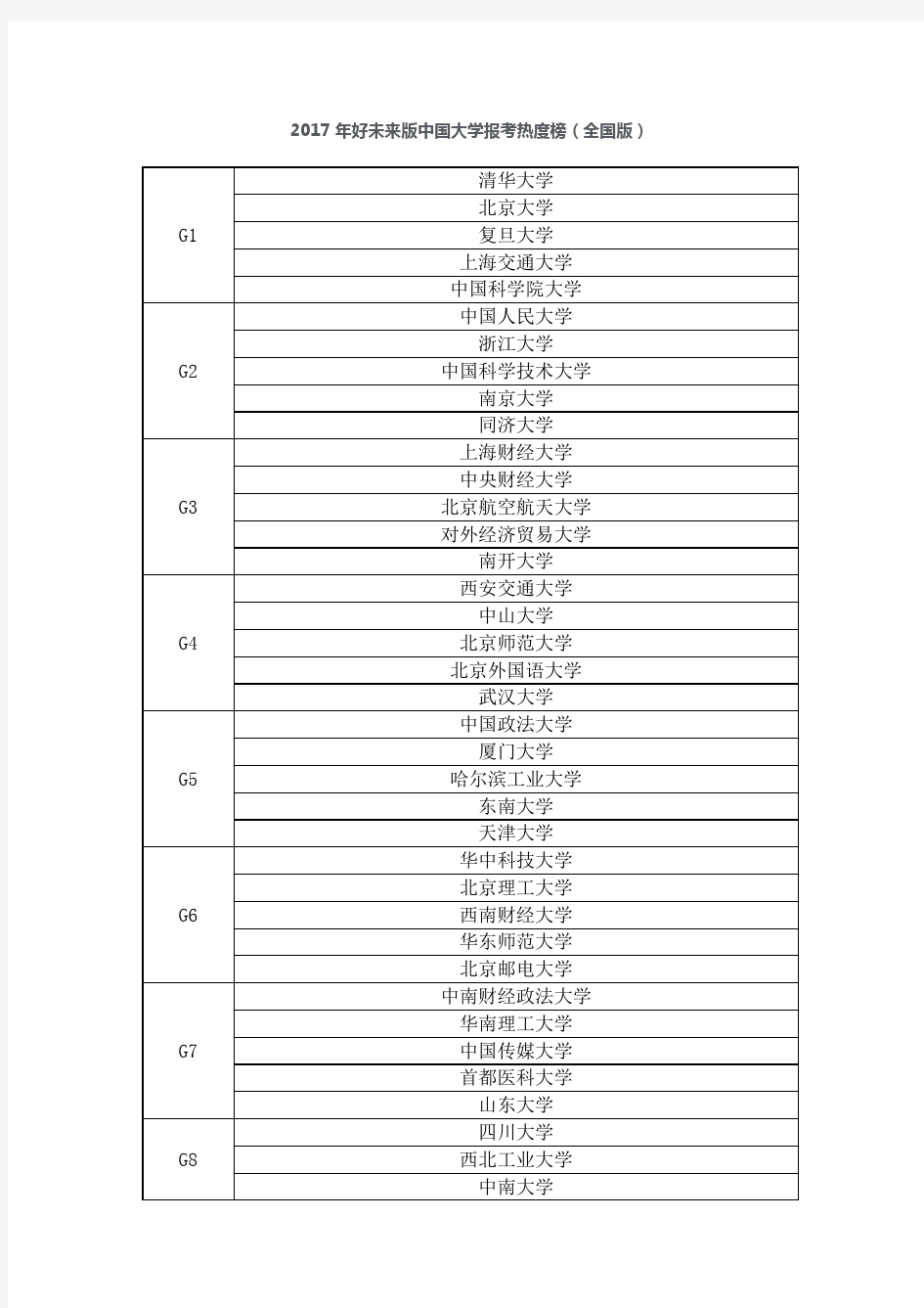 2017年好未来版中国大学报考热度榜.