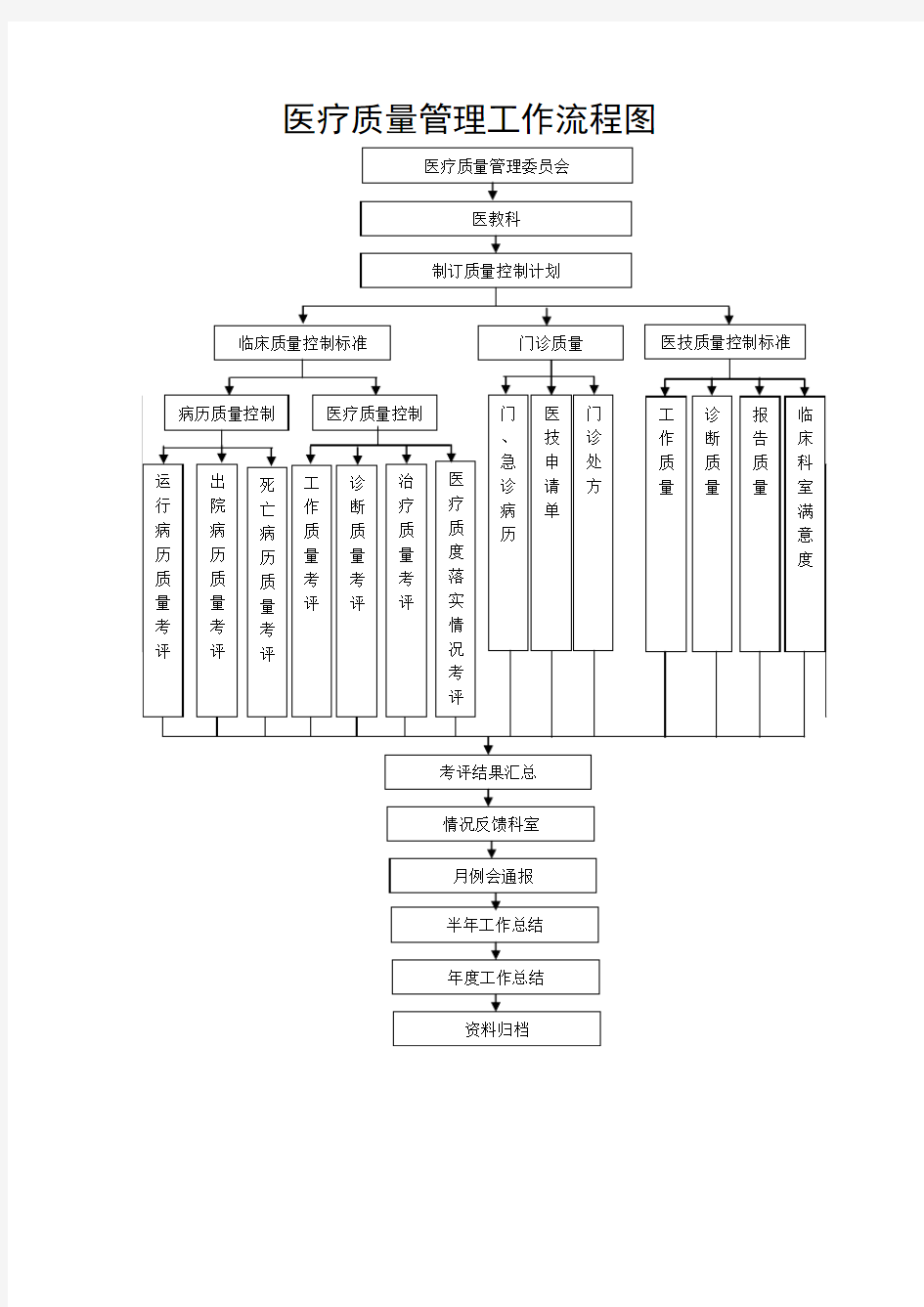 医院医疗质量管理工作流程图