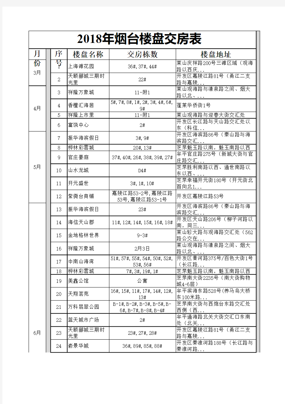 2018年烟台楼盘交房表