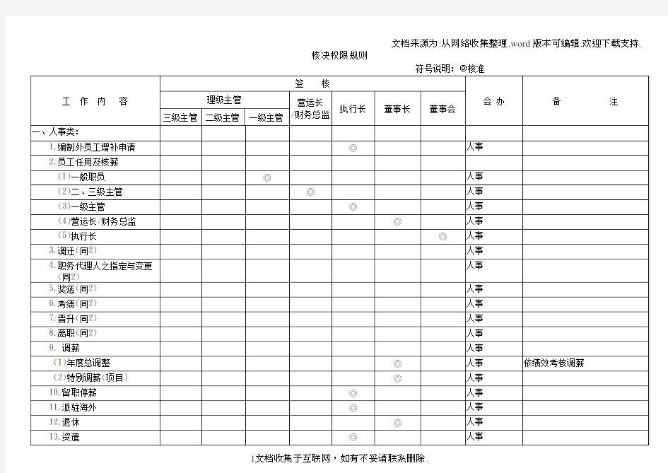 核决权限规则