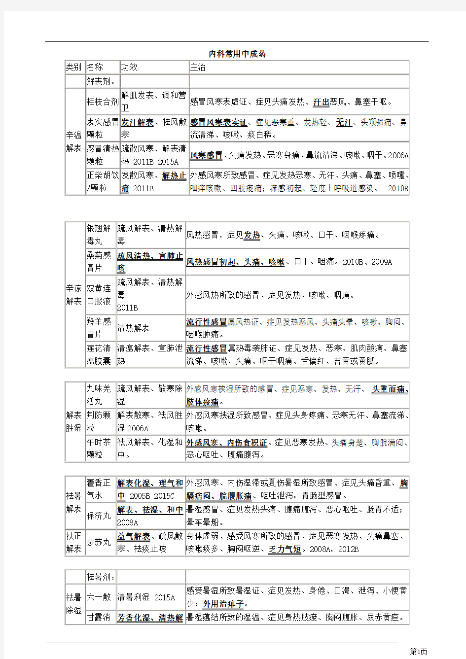 内科常用中成药