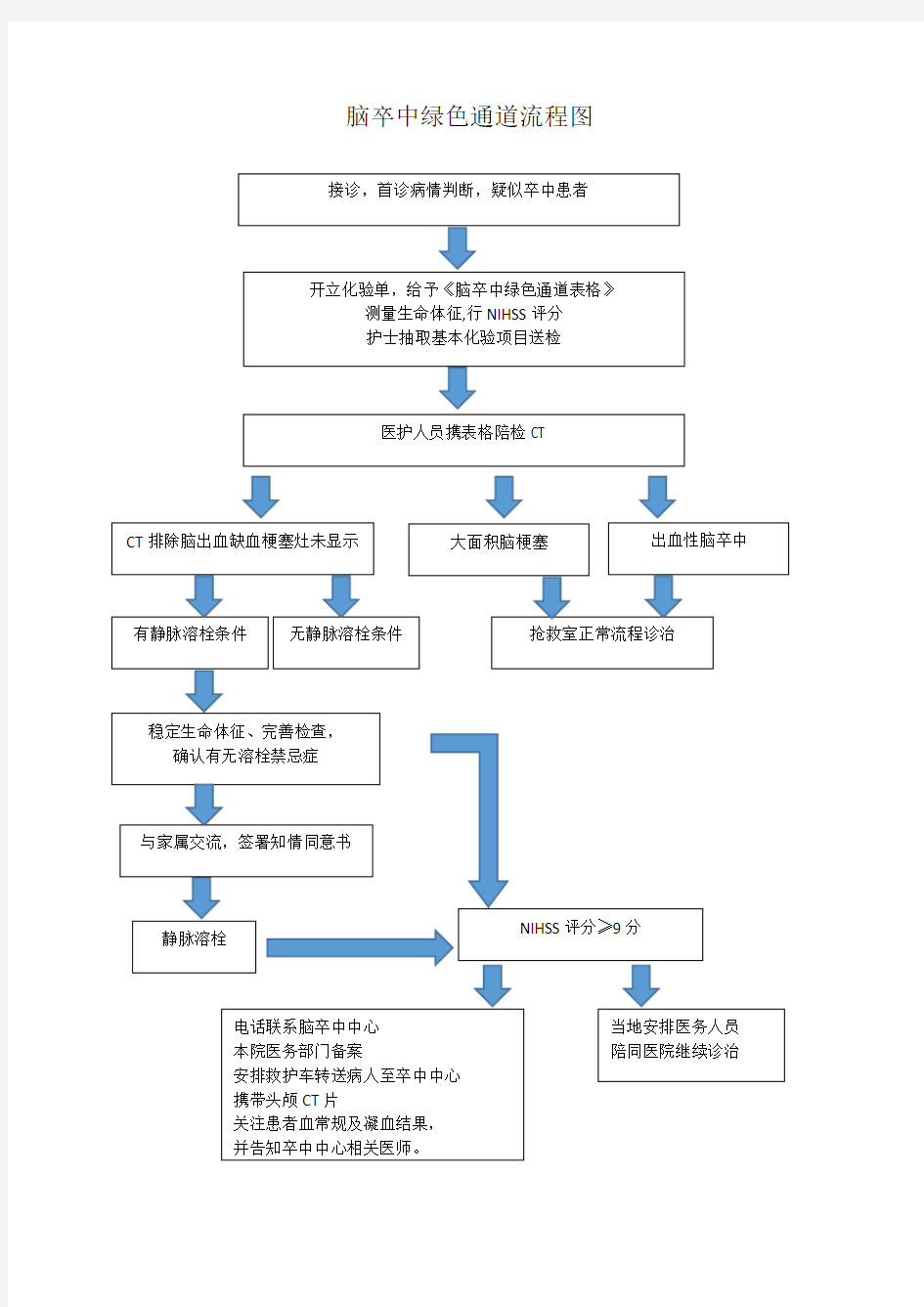 脑卒中绿色通道流程图