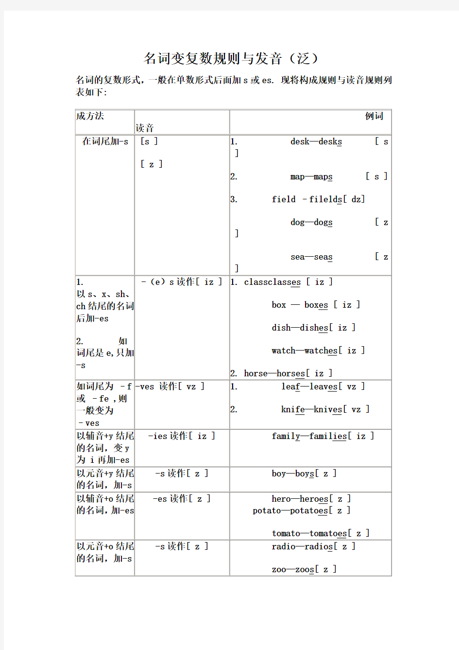 英语名词变复数规则与发音(1)