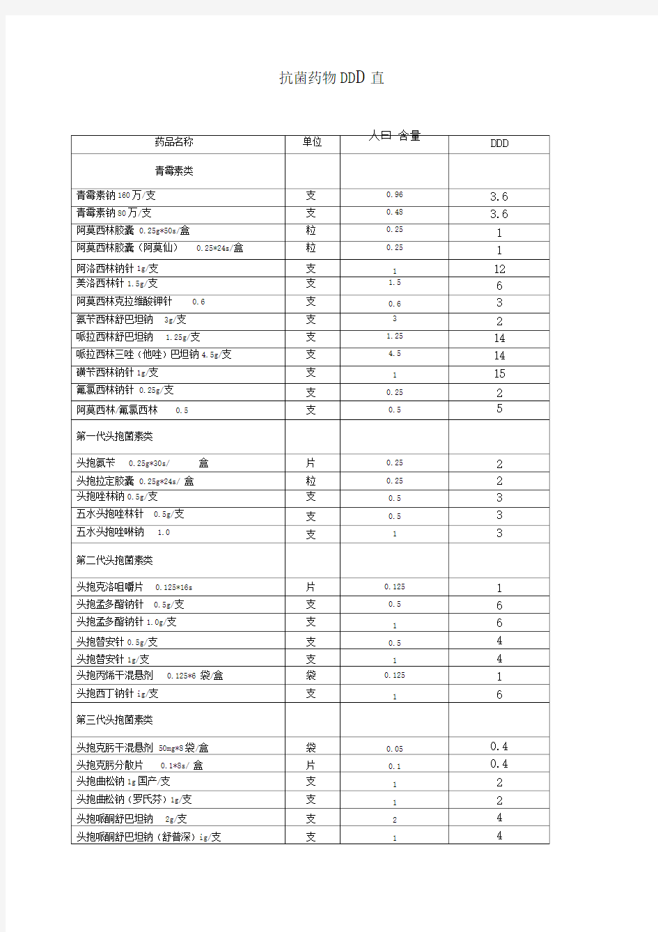 种抗生素DDD值