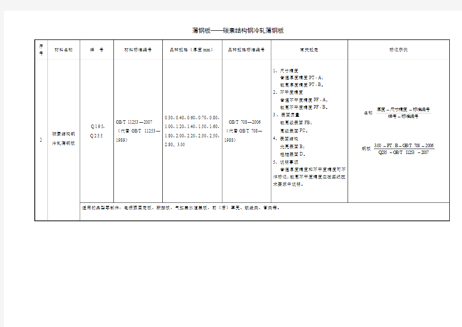 GBT 11253—2007碳素结构钢冷轧薄钢板