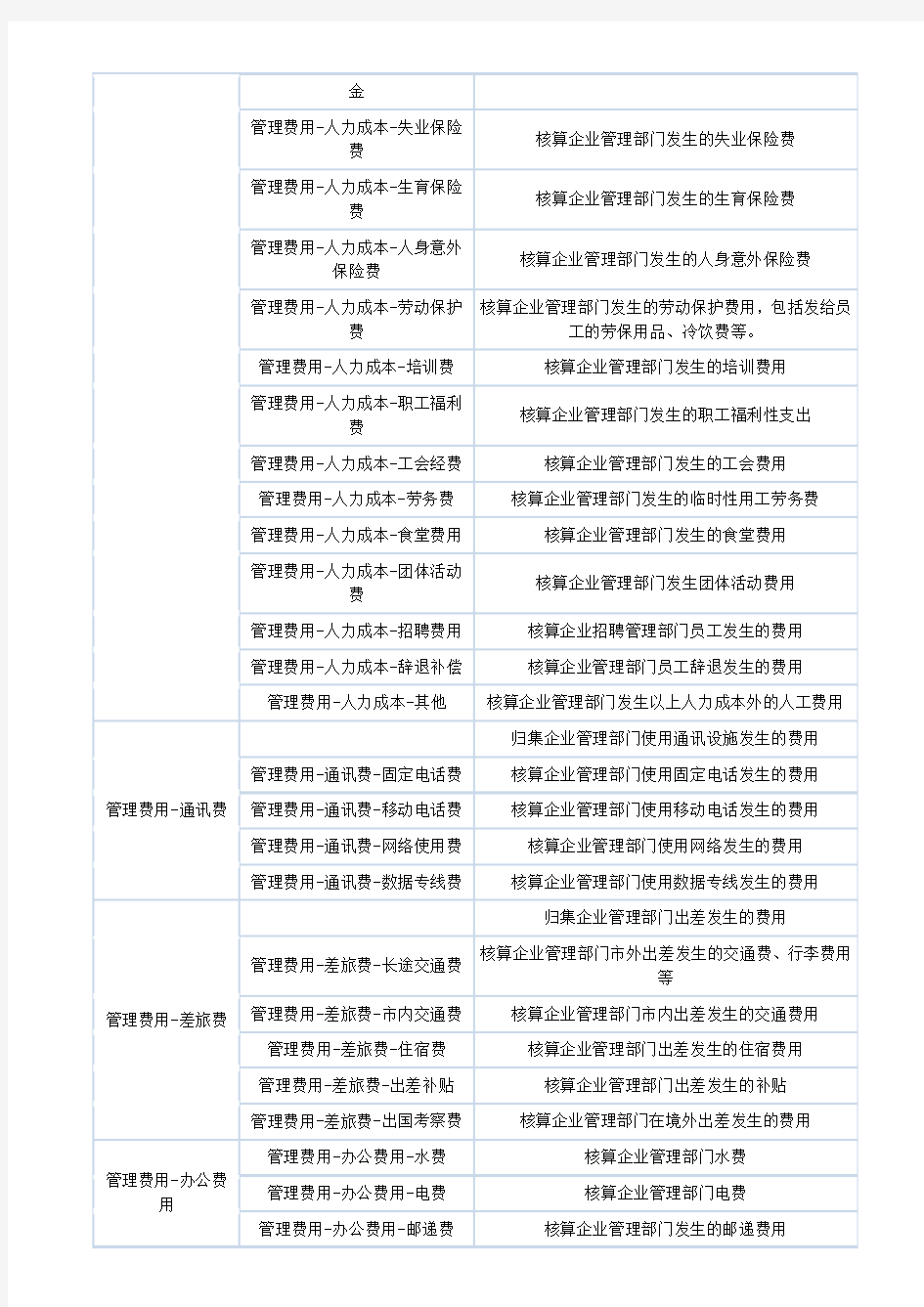 管理费用科目明细表