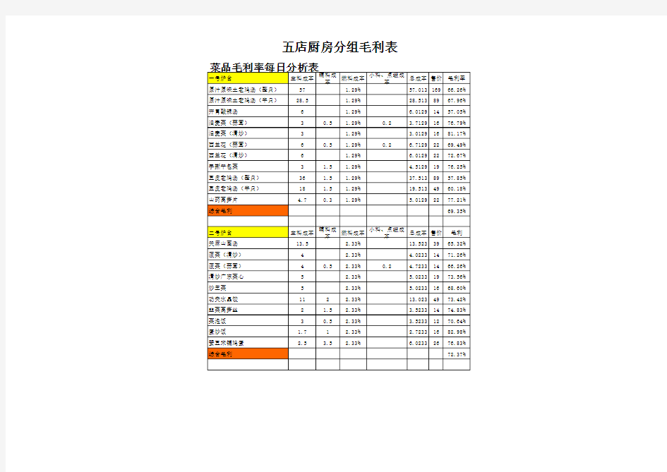 (完整版)各档口单品菜品毛利率核算表