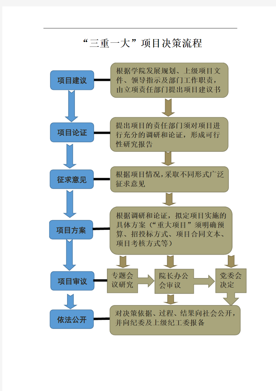 三重一大项目决策流程