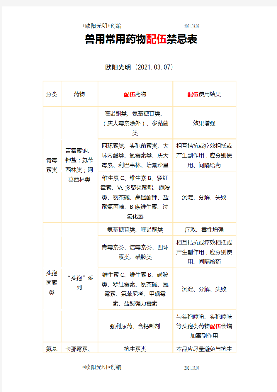 2021年兽用常用药物配伍禁忌表