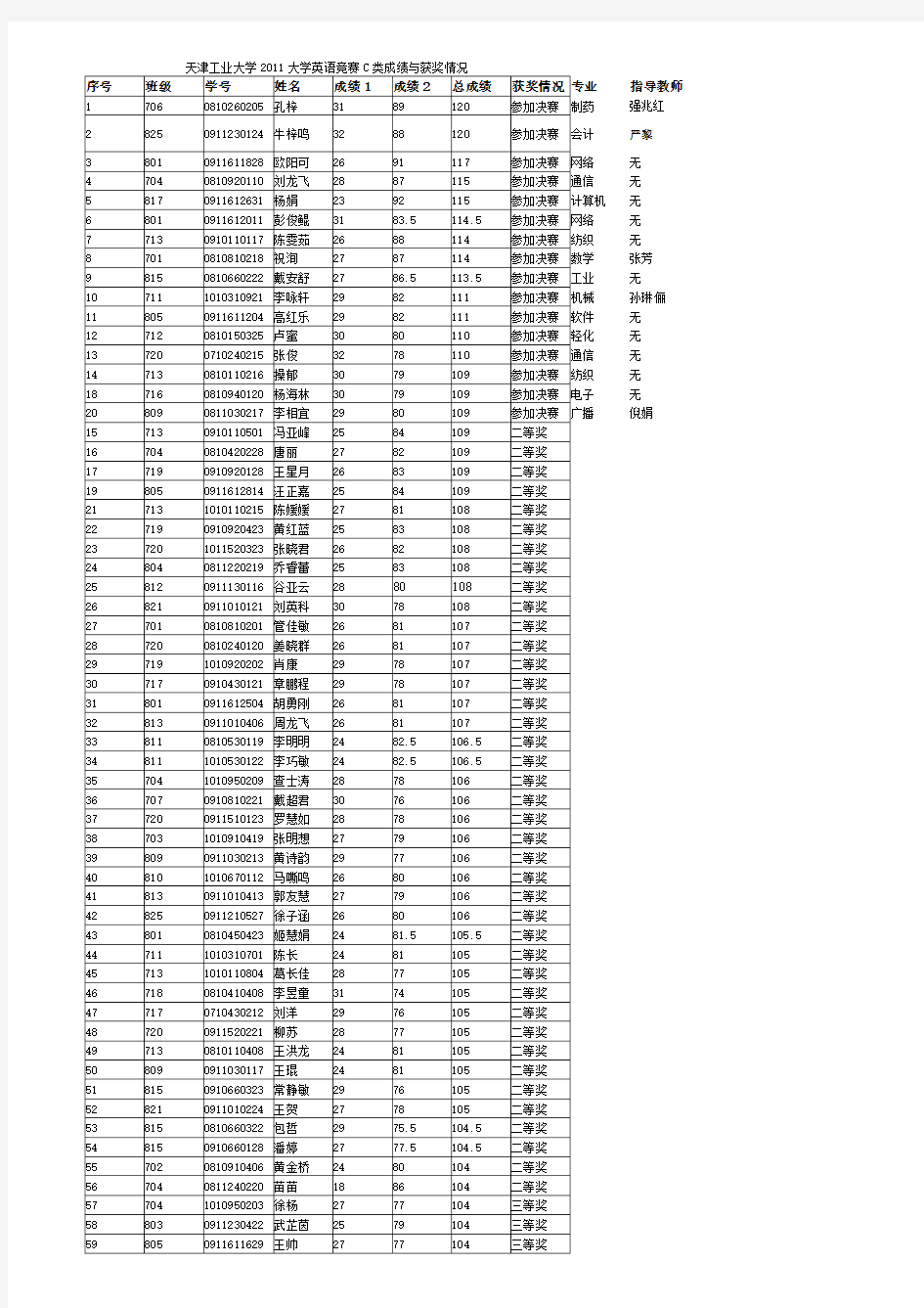 天津工业大学2011大学英语竞赛C类成绩与获奖情况