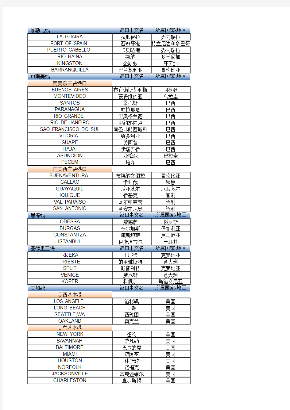 世界各主要港口-中英文对照-按航线
