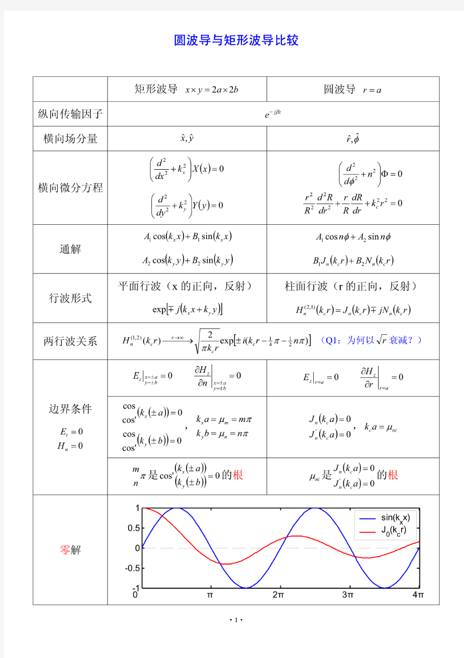 圆波导与矩形波导比较