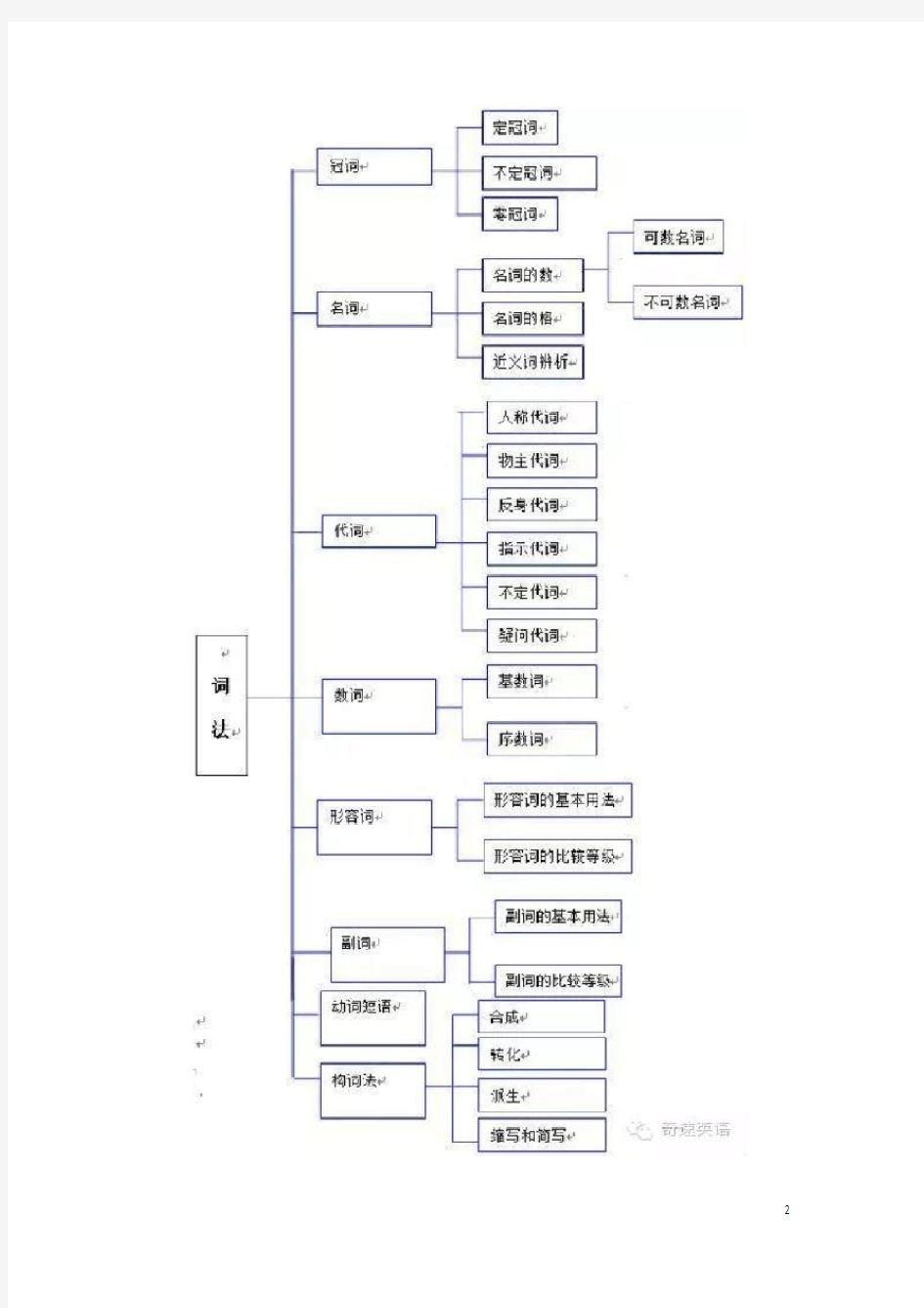 (完整版)高中英语全部知识体系结构图汇总