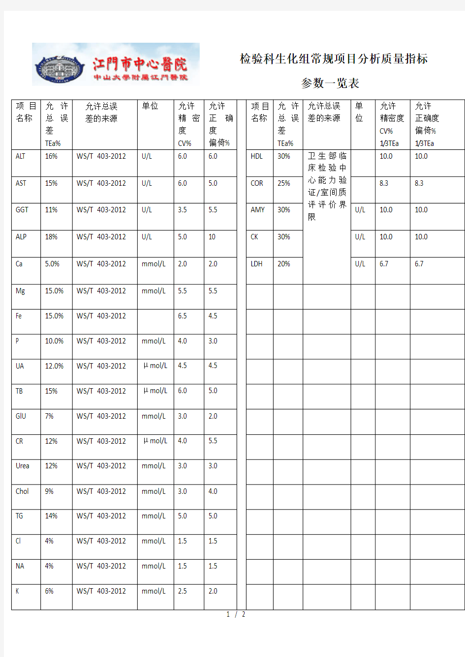 检验科生化组常规项目分析质量指标一览