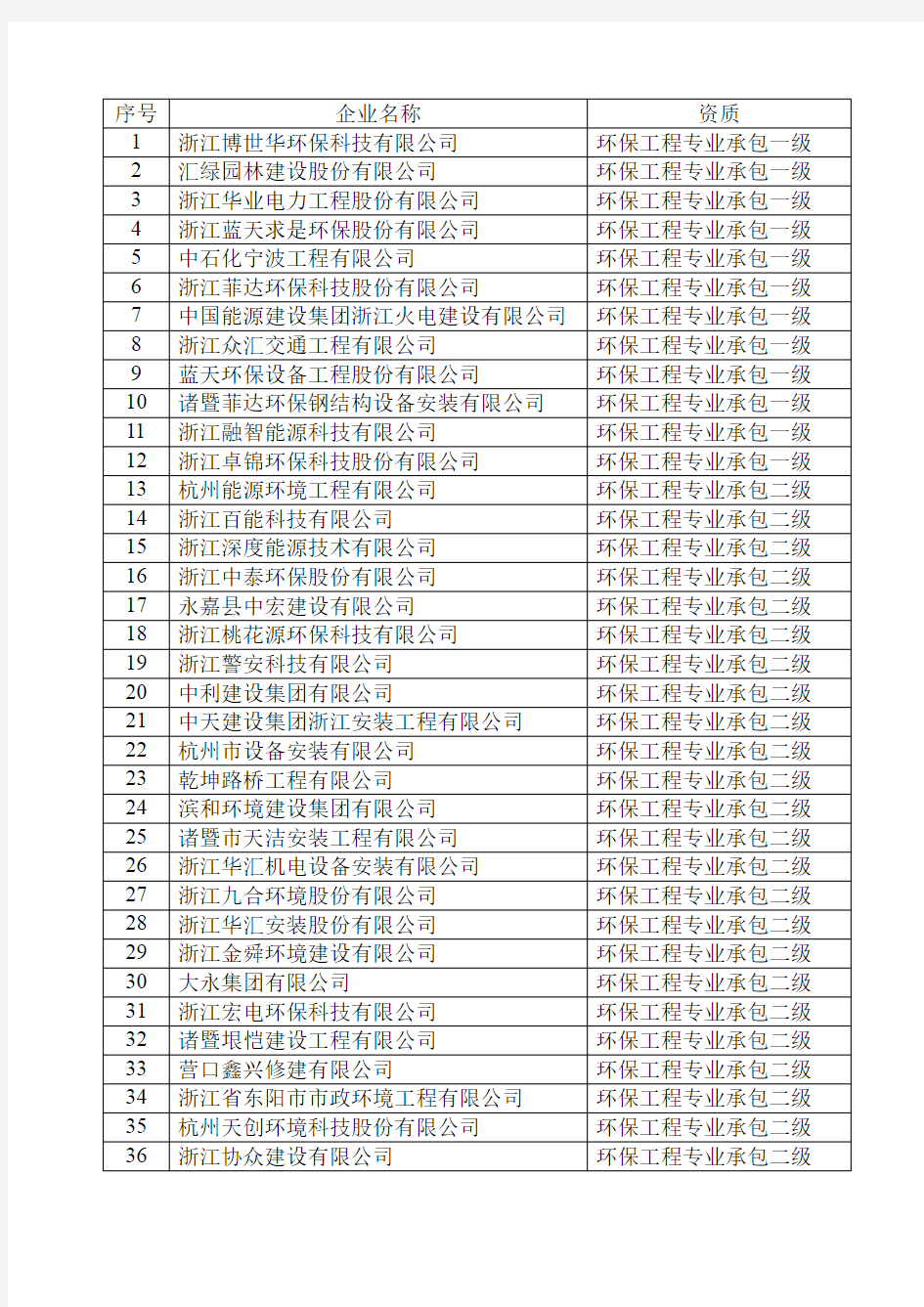 2018年浙江省环保工程专业承包资质(一级、二级)企业(2)