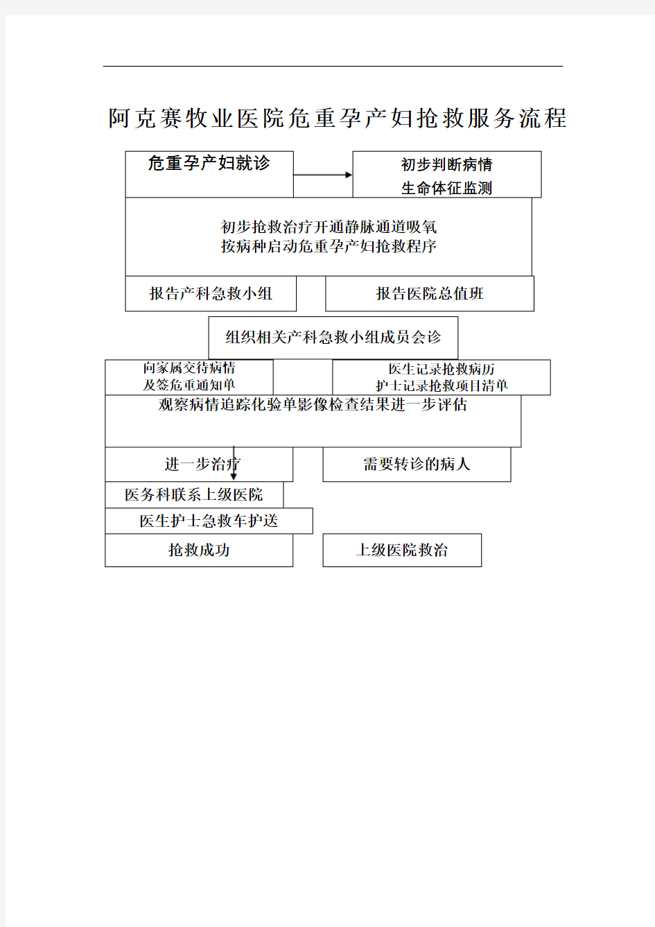 危重孕产妇抢救流程图