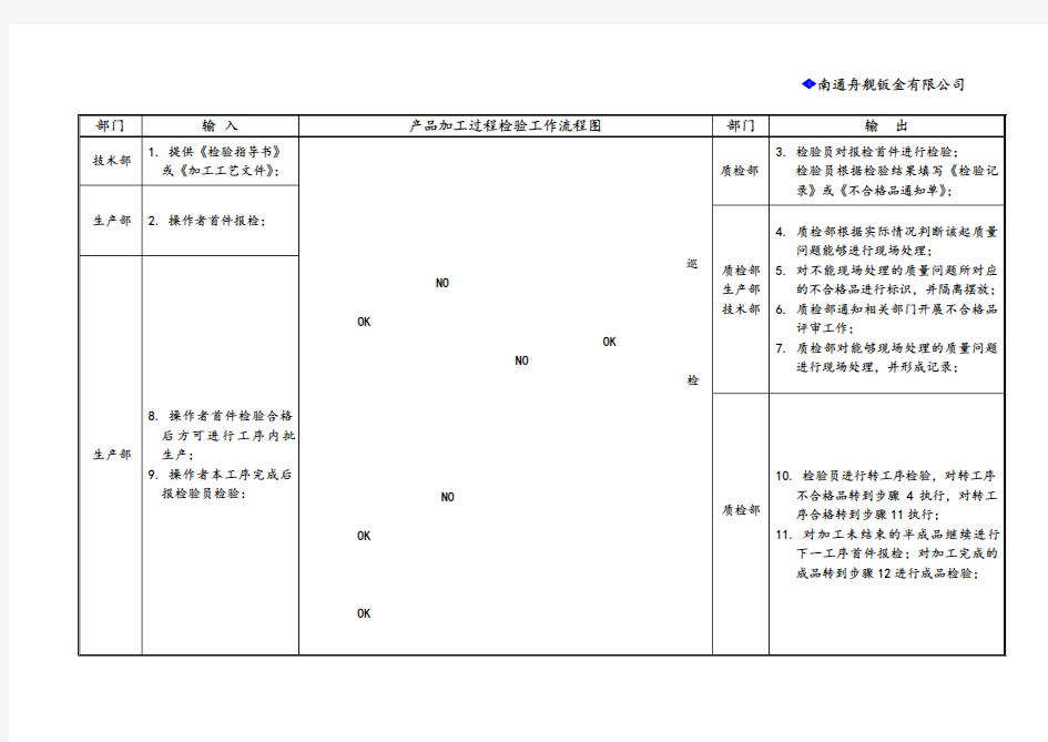 产品加工过程检验工作流程图