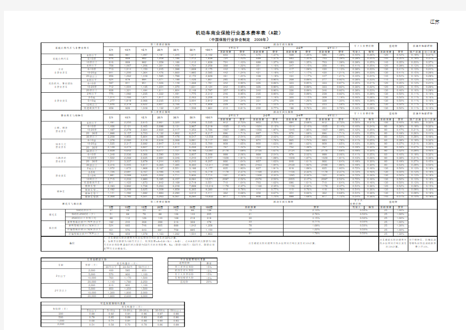 机动车商业保险行业基本费率表(A款)