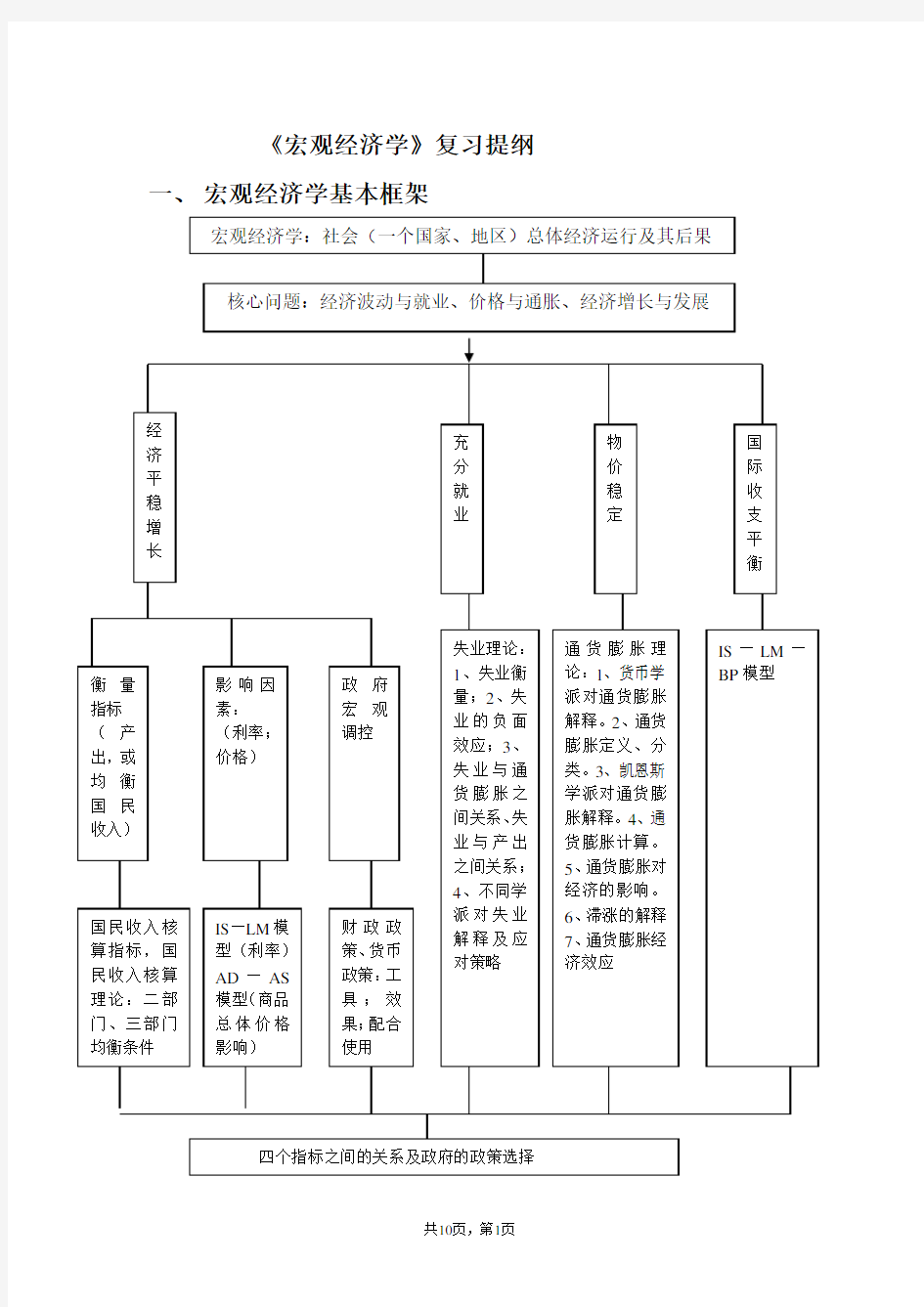 高鸿业宏观经济学复习提纲