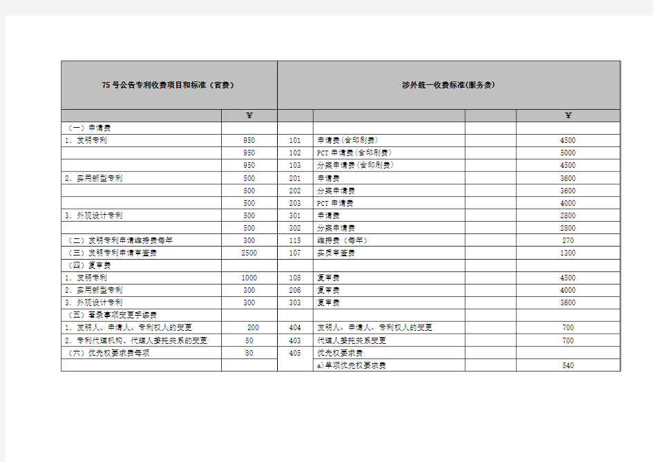 号公告专利收费项目和标准官费