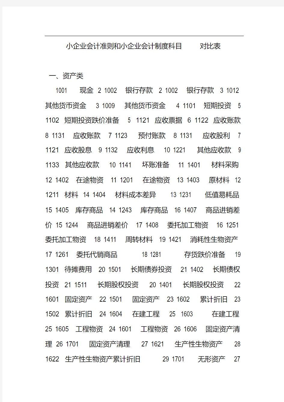 小企业会计准则和小企业会计制度科目