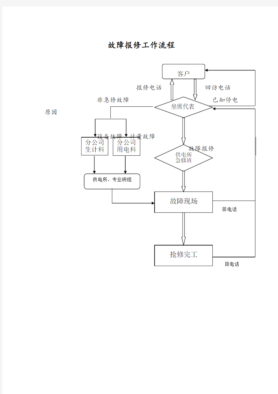 故障报修工作流程