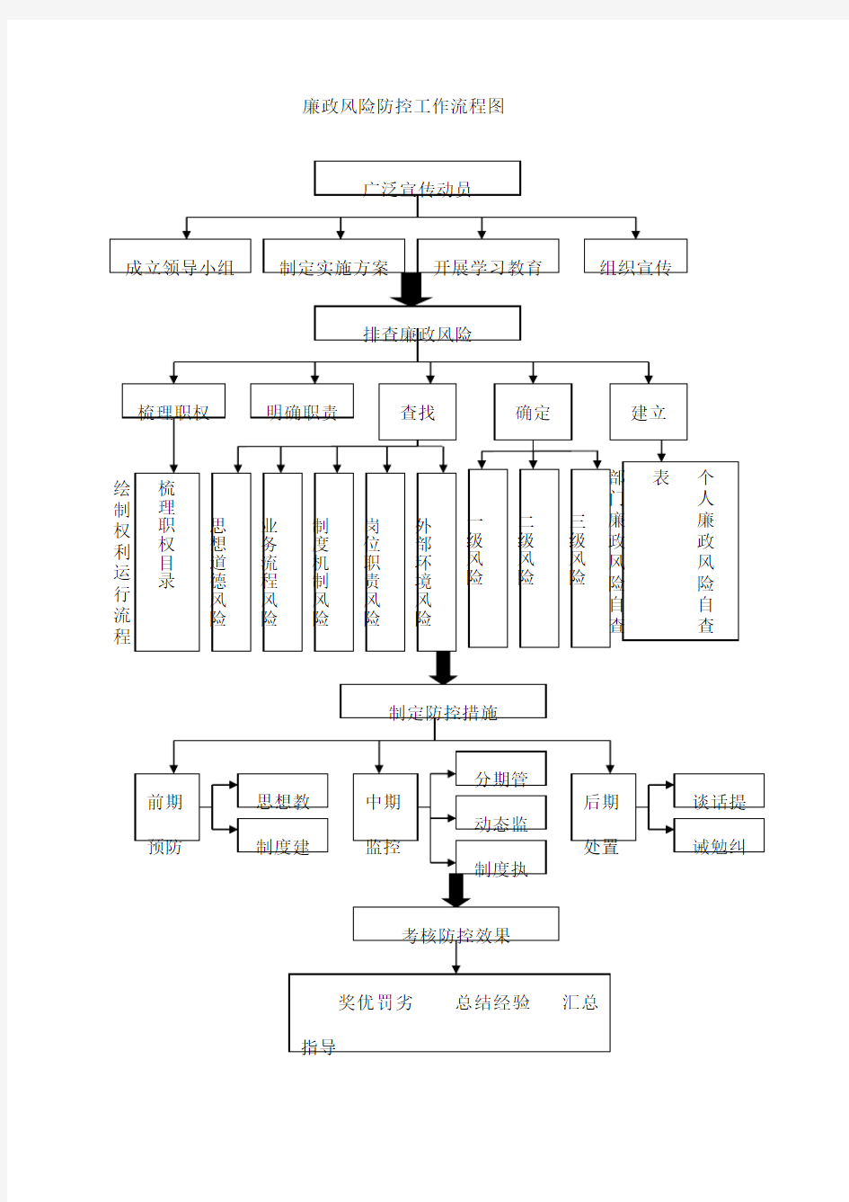 廉政风险流程图