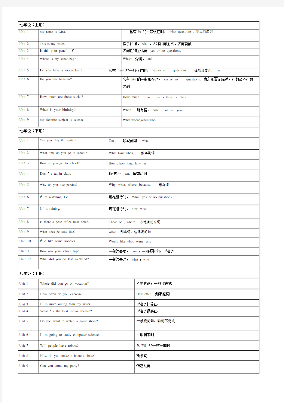 (完整版)初中三年人教版英语语法知识点.doc