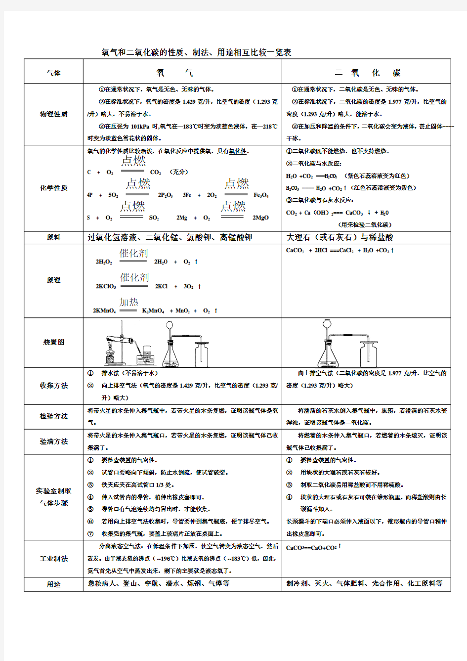 氧气和二氧化碳的性质、制法、用途相互比较一览表