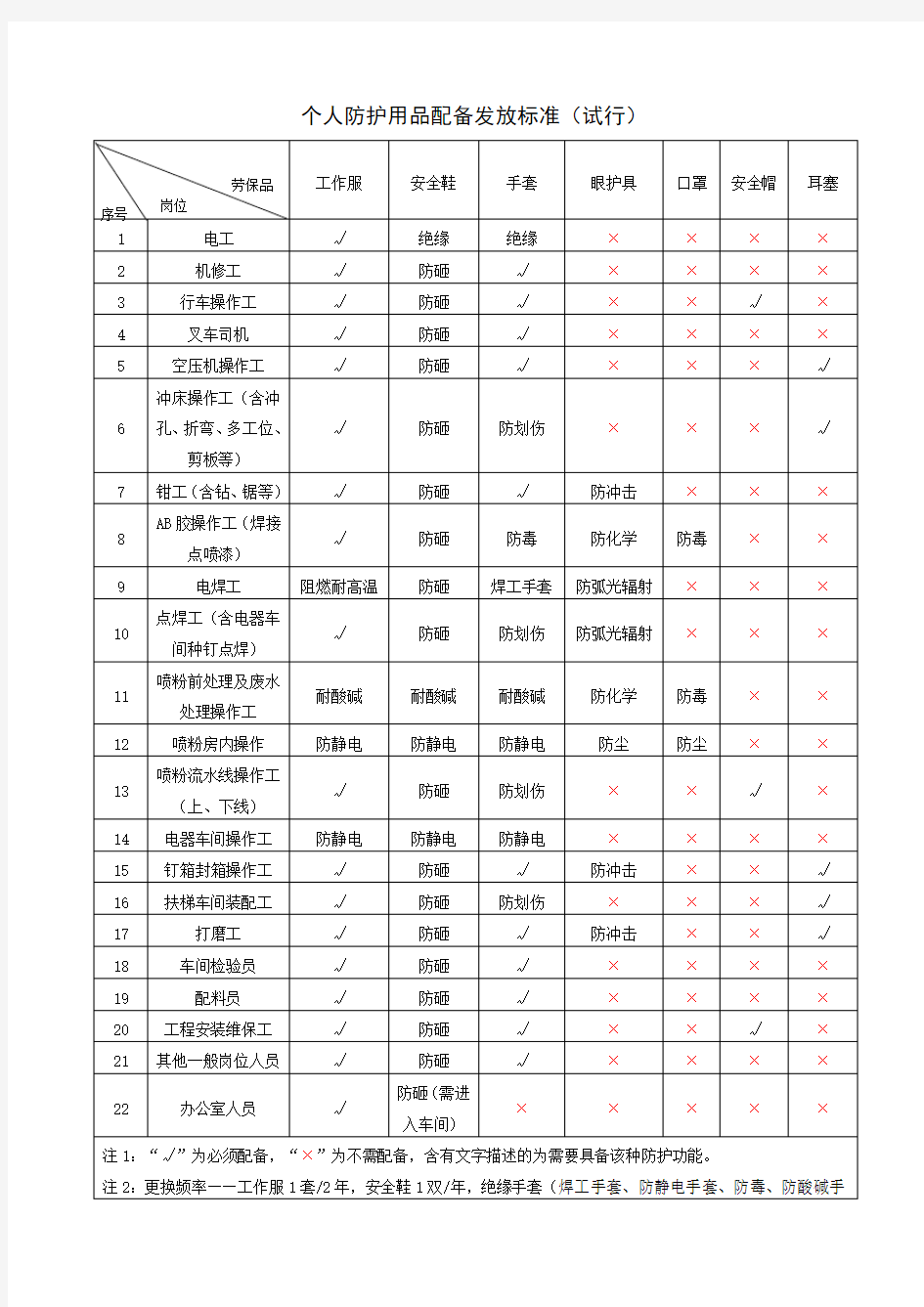 个人防护用品配备发放标准