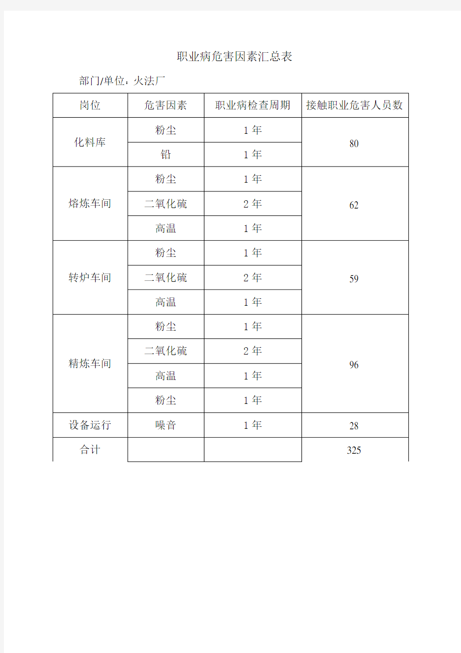 职业病危害因素汇总表