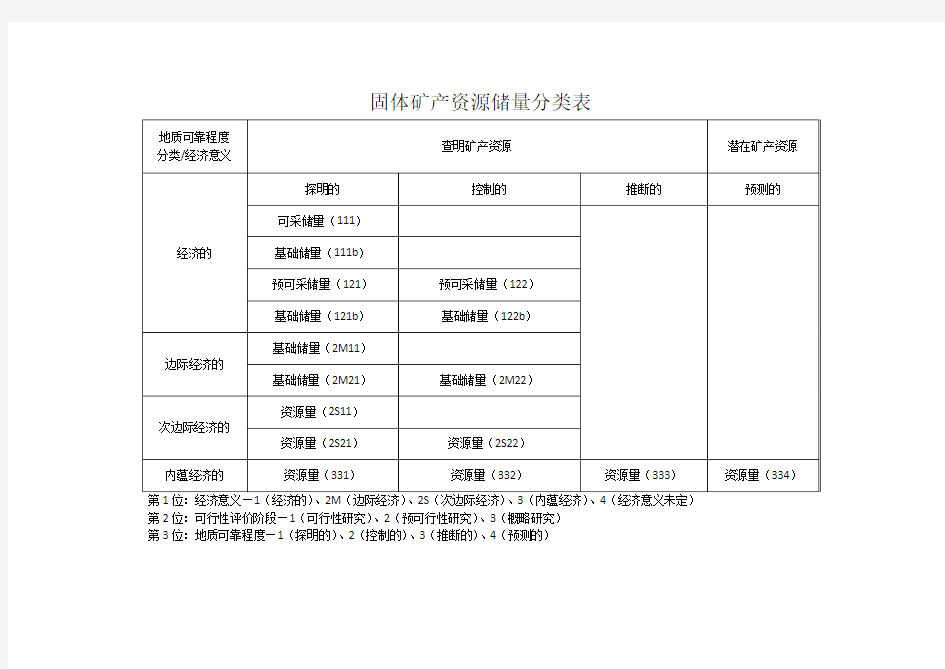 固体矿产资源储量分类表