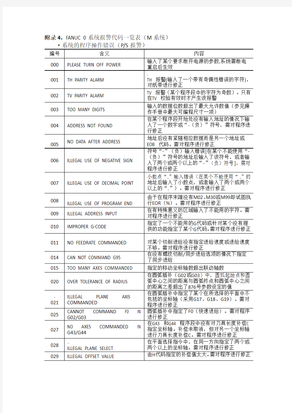 FANUC 0系统报警代码一览表