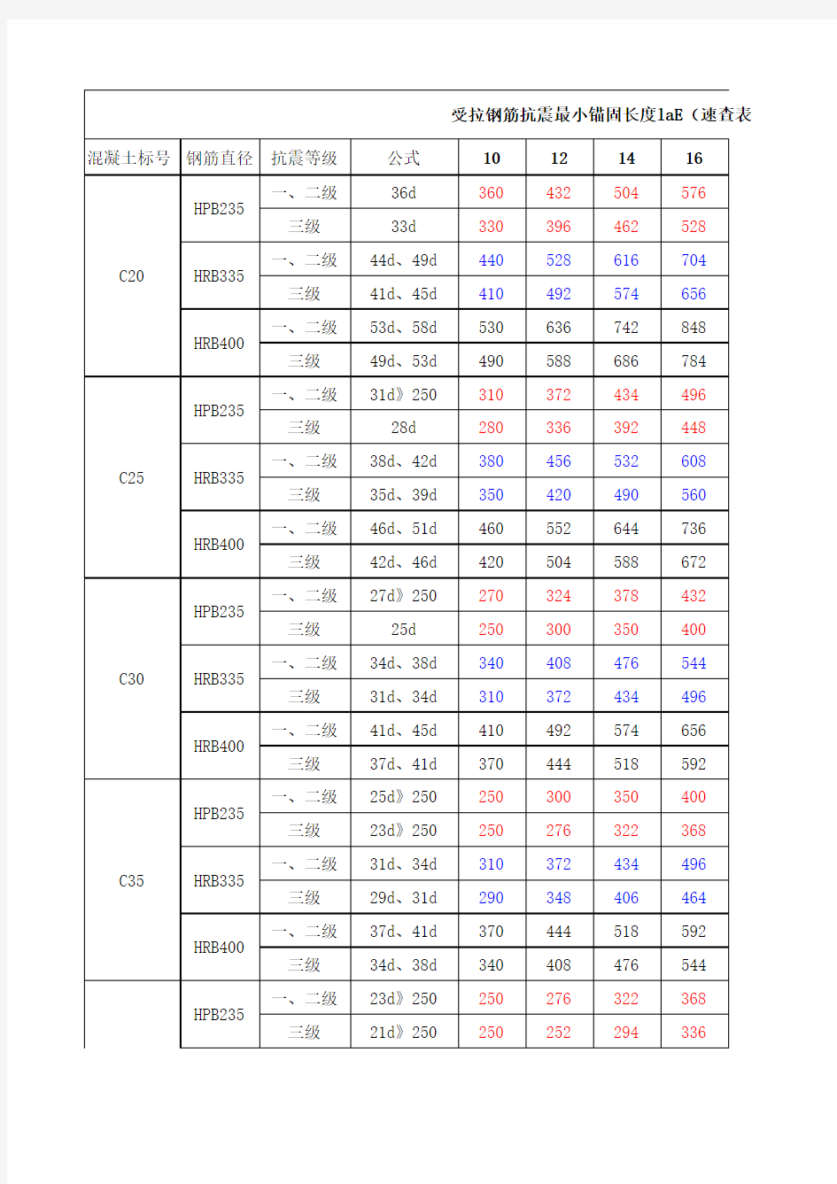 钢筋锚固长度速查表(抗震laE)