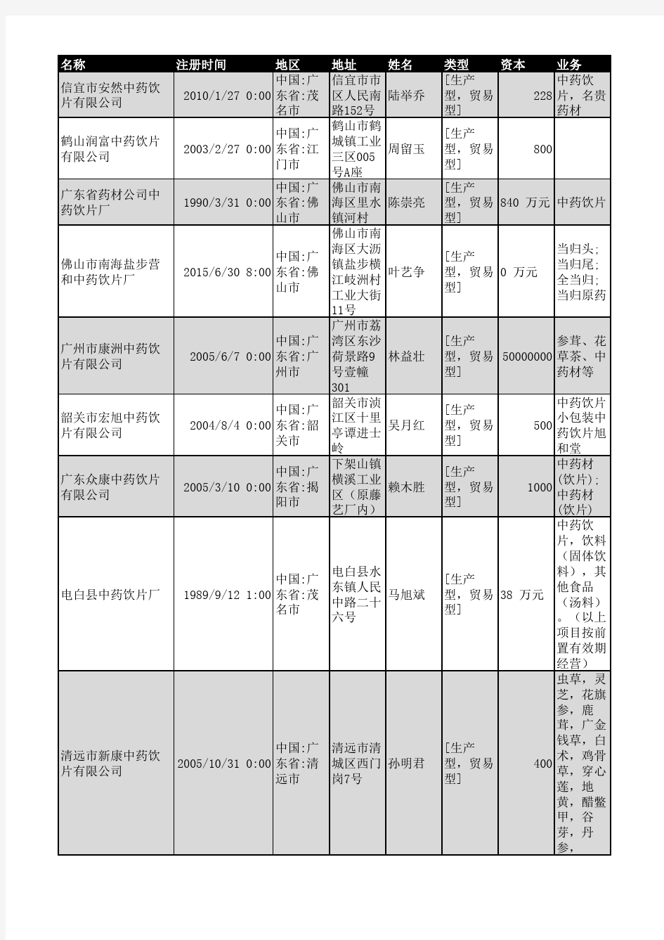 2018年广东省中药饮片企业名录2197家