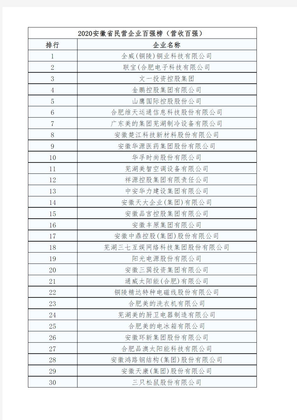 2020年安徽省民营企业百强榜(营收百强)