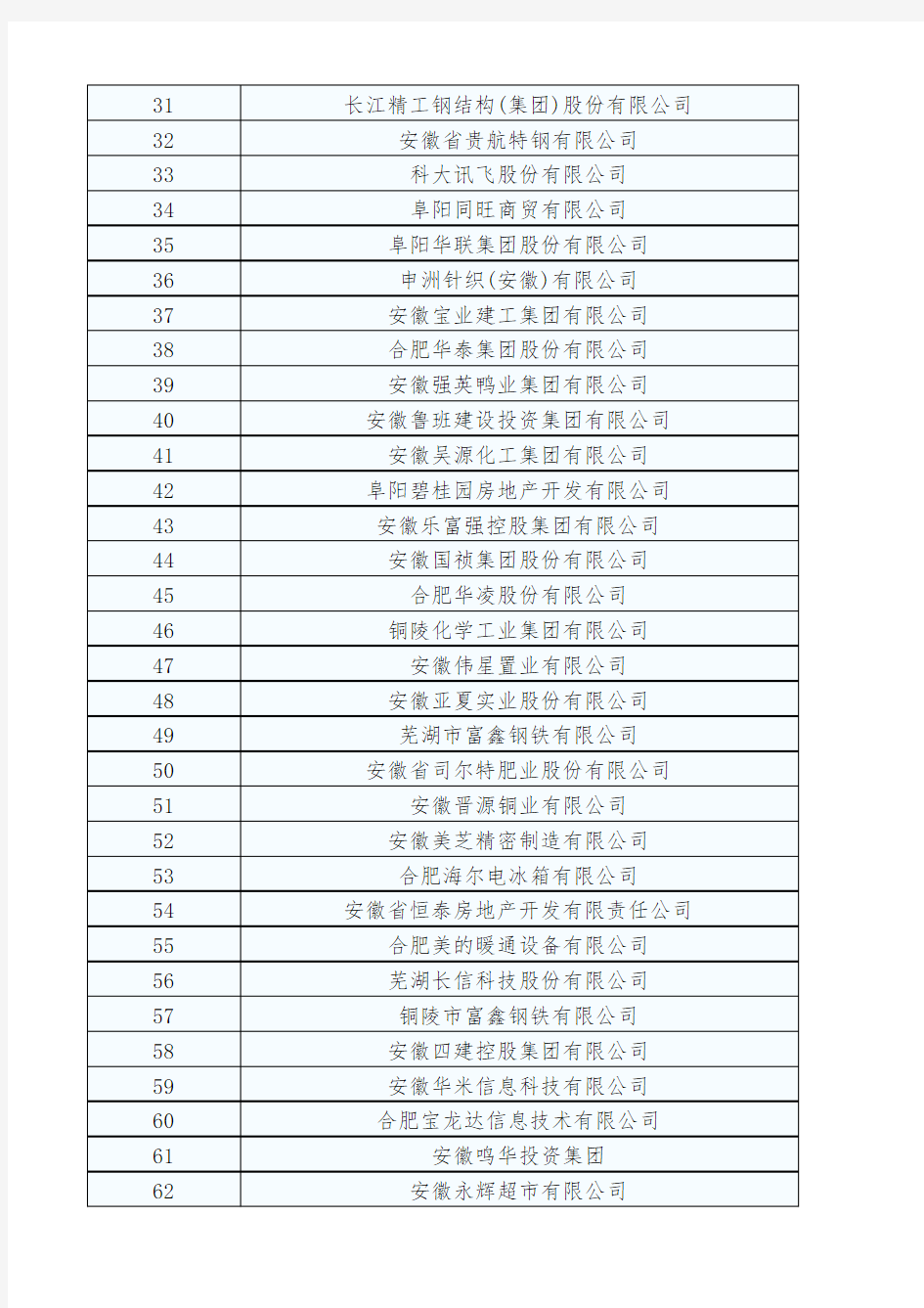 2020年安徽省民营企业百强榜(营收百强)