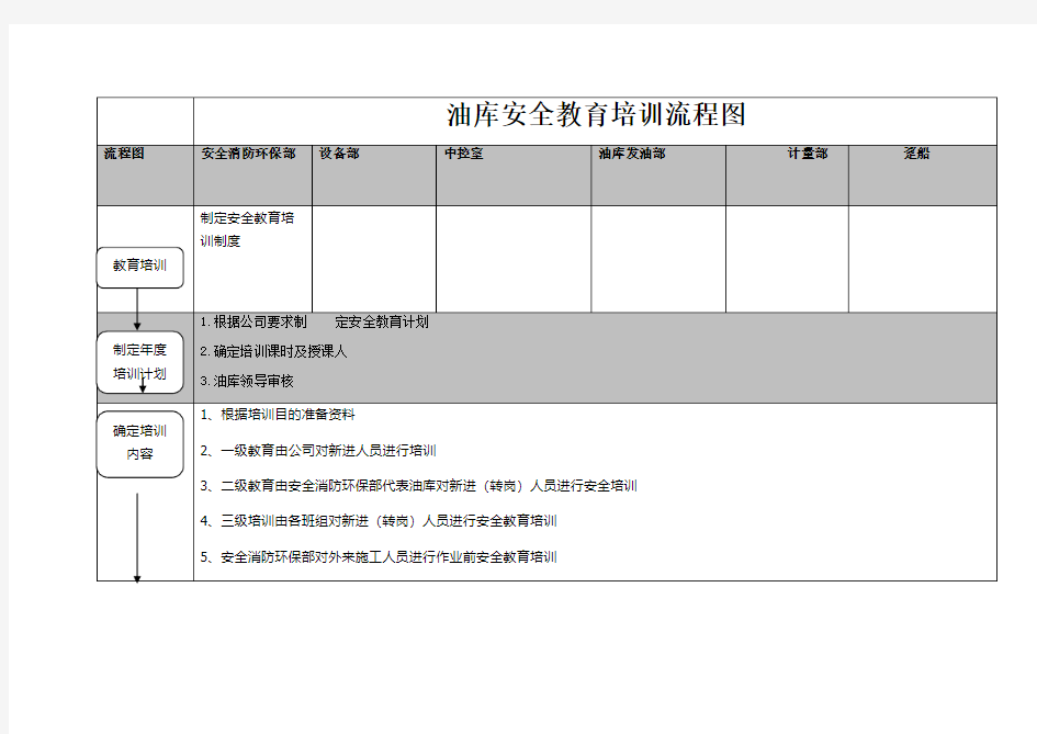 油库安全教育培训流程图