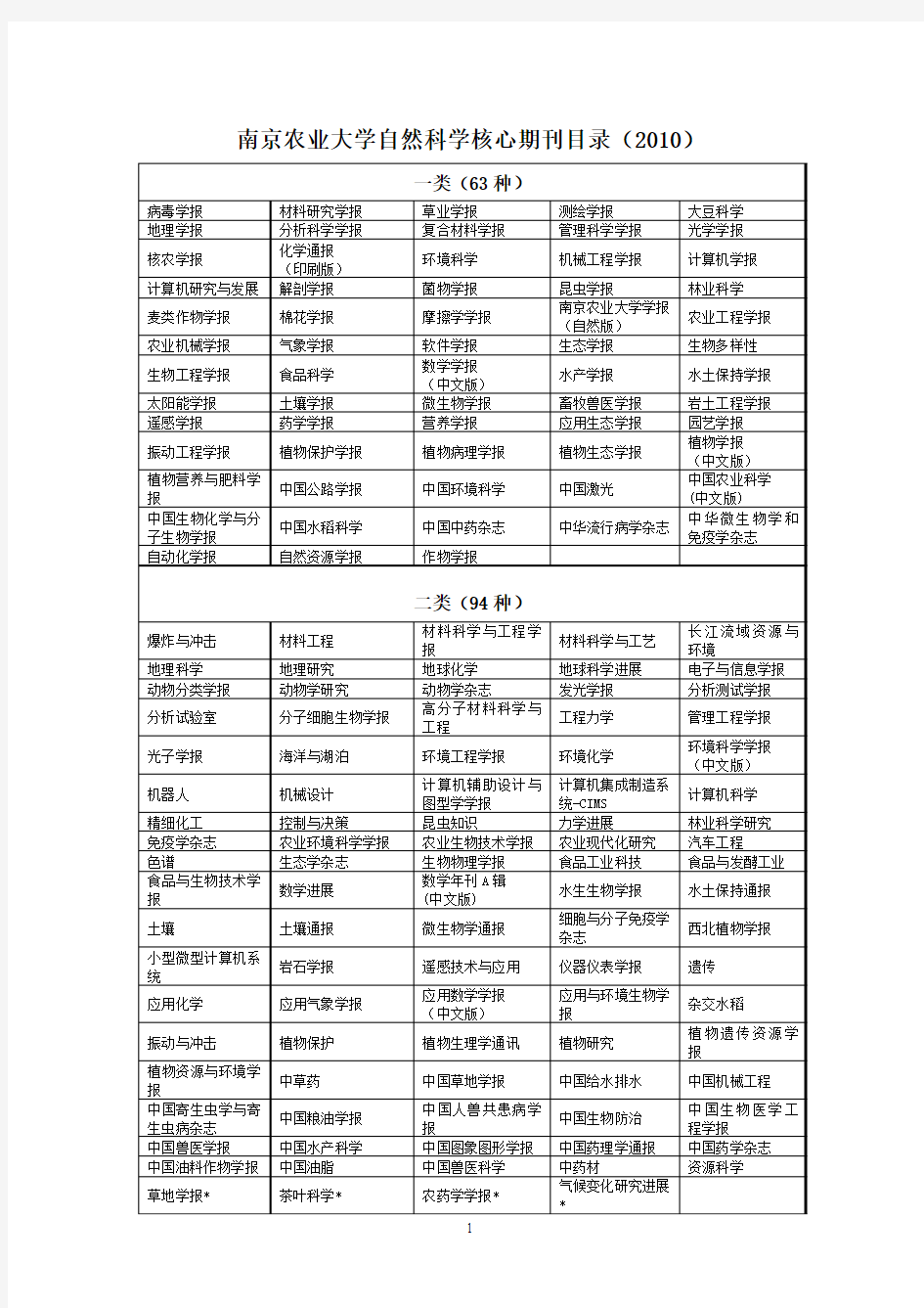 南京农业大学自然科学核心期刊目录(2010