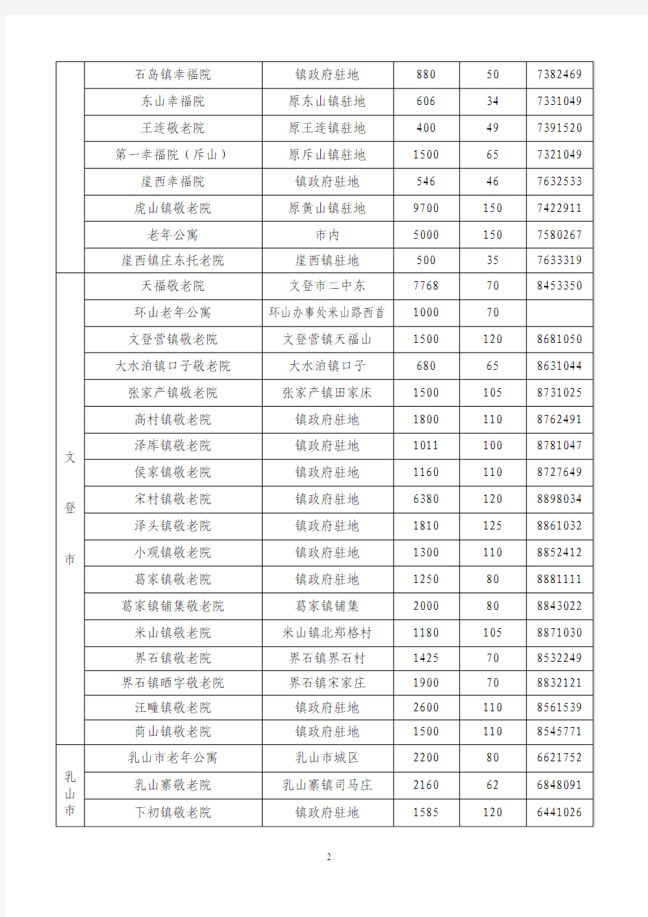 29、威海市敬老院、托老所一览表