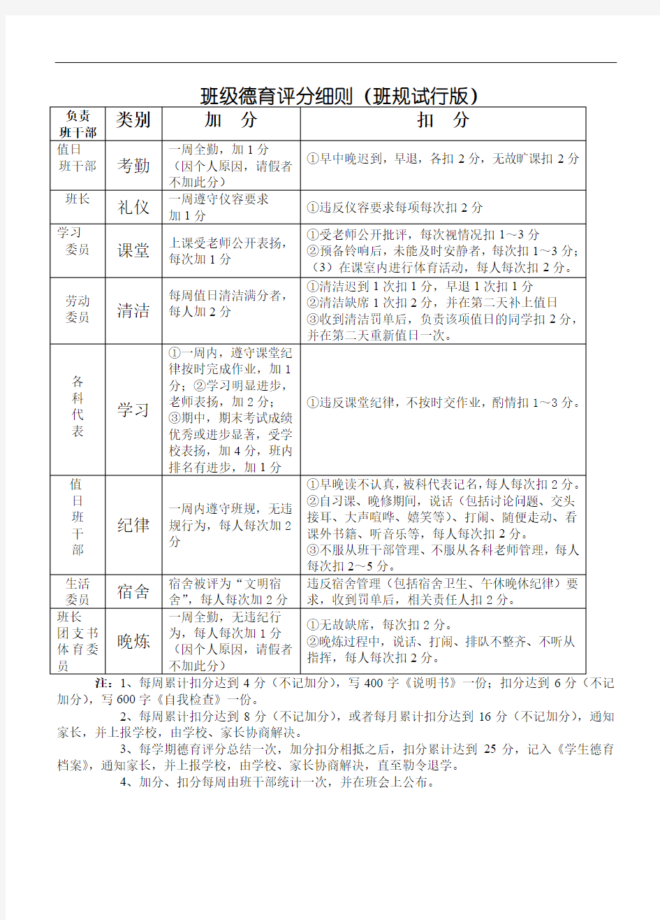 班级德育评分细则(班规试行版)